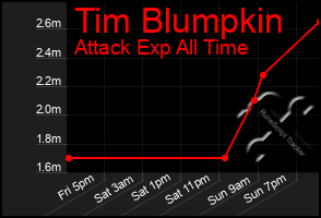 Total Graph of Tim Blumpkin