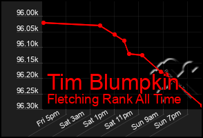 Total Graph of Tim Blumpkin