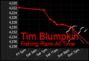 Total Graph of Tim Blumpkin