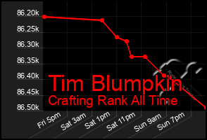 Total Graph of Tim Blumpkin