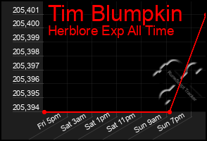 Total Graph of Tim Blumpkin