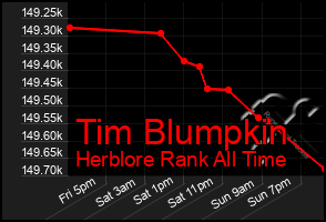 Total Graph of Tim Blumpkin