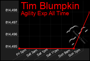 Total Graph of Tim Blumpkin