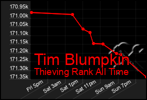 Total Graph of Tim Blumpkin