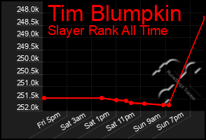 Total Graph of Tim Blumpkin