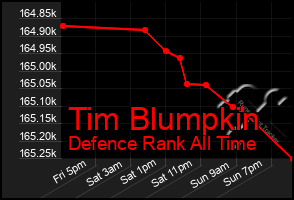 Total Graph of Tim Blumpkin