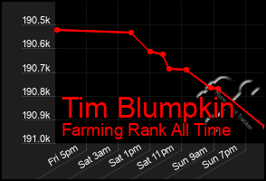 Total Graph of Tim Blumpkin