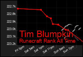 Total Graph of Tim Blumpkin