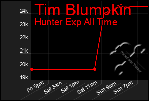Total Graph of Tim Blumpkin