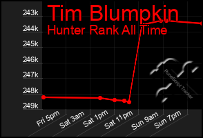 Total Graph of Tim Blumpkin