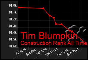 Total Graph of Tim Blumpkin