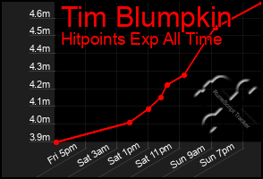 Total Graph of Tim Blumpkin
