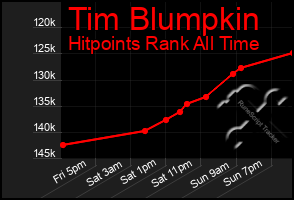Total Graph of Tim Blumpkin