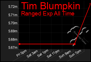 Total Graph of Tim Blumpkin