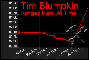 Total Graph of Tim Blumpkin