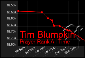 Total Graph of Tim Blumpkin