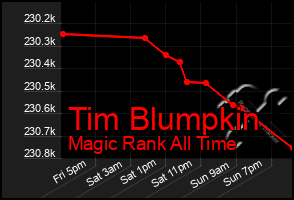 Total Graph of Tim Blumpkin