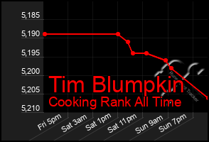 Total Graph of Tim Blumpkin