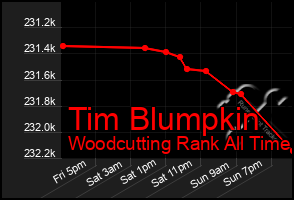Total Graph of Tim Blumpkin