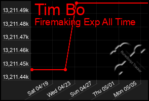 Total Graph of Tim Bo
