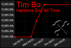 Total Graph of Tim Bo