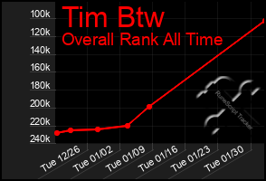 Total Graph of Tim Btw