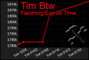 Total Graph of Tim Btw