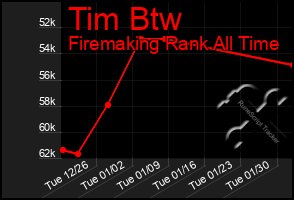 Total Graph of Tim Btw