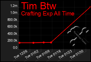 Total Graph of Tim Btw