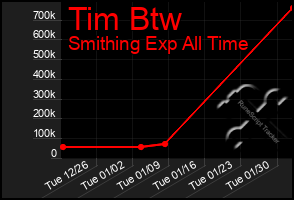 Total Graph of Tim Btw