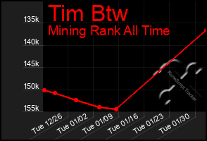 Total Graph of Tim Btw