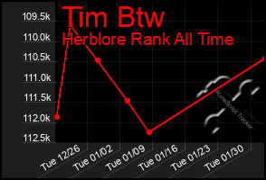 Total Graph of Tim Btw