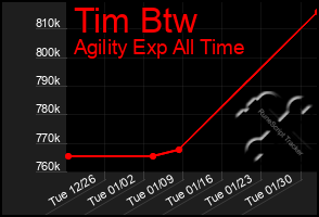 Total Graph of Tim Btw