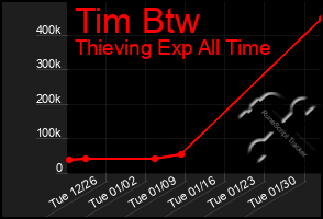 Total Graph of Tim Btw