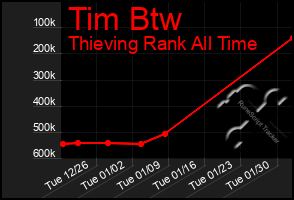 Total Graph of Tim Btw