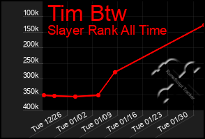 Total Graph of Tim Btw