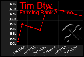 Total Graph of Tim Btw