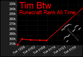 Total Graph of Tim Btw