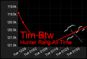 Total Graph of Tim Btw