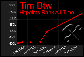 Total Graph of Tim Btw