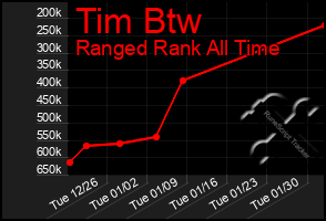 Total Graph of Tim Btw