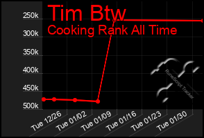Total Graph of Tim Btw