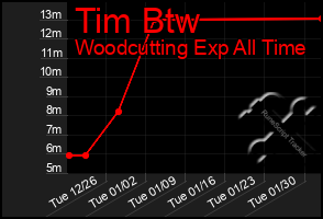 Total Graph of Tim Btw