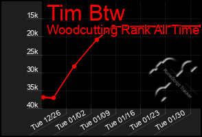 Total Graph of Tim Btw