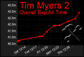 Total Graph of Tim Myers 2