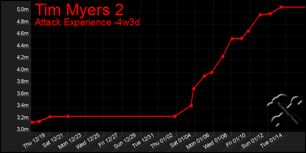 Last 31 Days Graph of Tim Myers 2