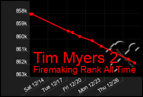 Total Graph of Tim Myers 2