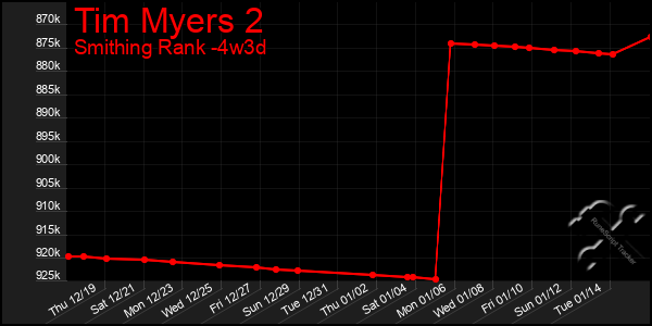 Last 31 Days Graph of Tim Myers 2