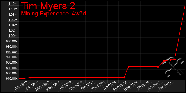 Last 31 Days Graph of Tim Myers 2