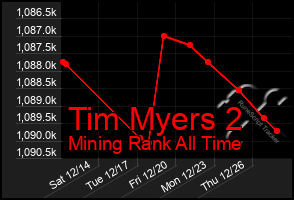 Total Graph of Tim Myers 2